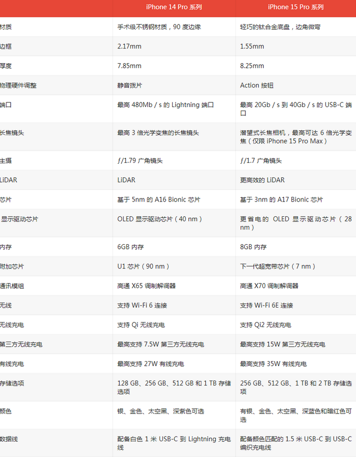 铁门关苹果14pro维修店分享iPhone15Pro和iPhone14Pro比有哪些差异